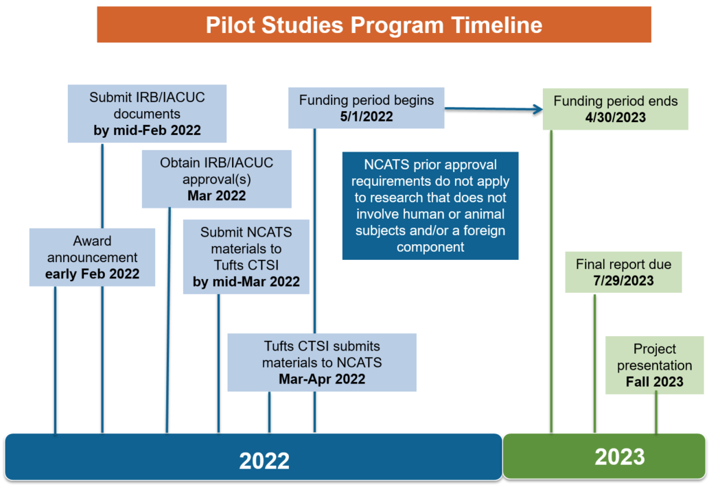 2022 Pilot Studies Program Timeline
