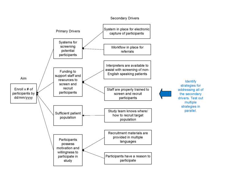 Recruitment Key Driver Diagram