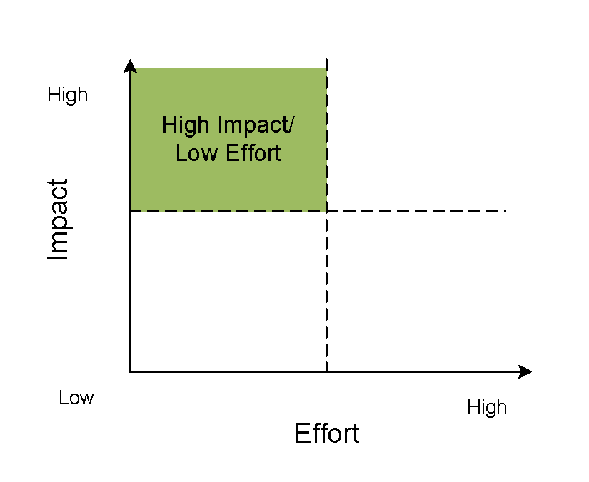 Prioritization Matrix