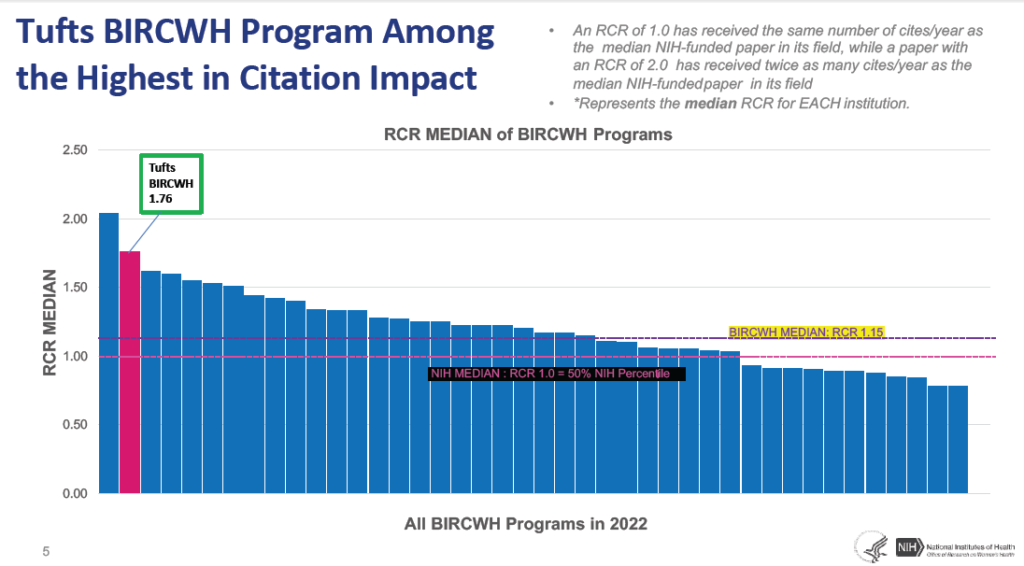 Tufts BIRCWH Program Among Highest in Citation Impact